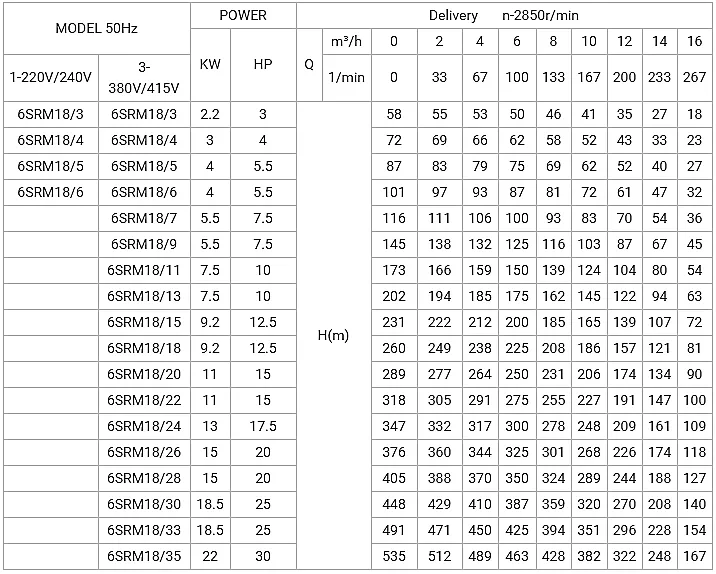 Factory Price 6sr60/11 Large Flow Deep Well Submersible Pump