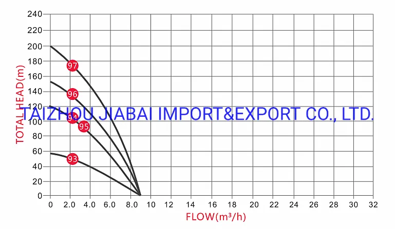 Agriculture System High Efficiency Controller Solar Brushlessdeep Well Water Pump