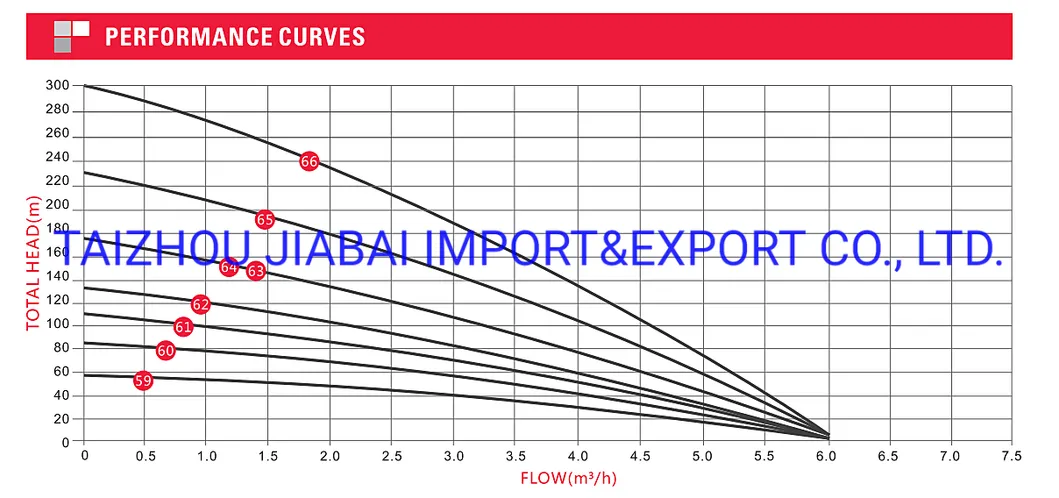 4/6 DC&AC Stainless Steel Brushless Large Flow Deep Well Solar Pump