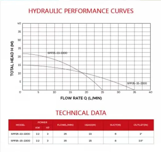 Swimming Pool Water Filter Motor Pump, Swimming Pool Pump