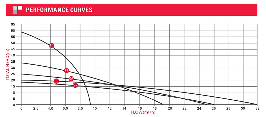 High Pressure 4inch/6inch Large Flow Irrigation Solar DC Deep Well Pump