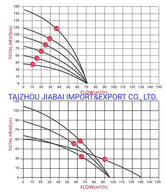 High Head 98m AC&DC 3inch Outlet Irrigation and Agriculture Deep Well Submersible Solar Water Pump