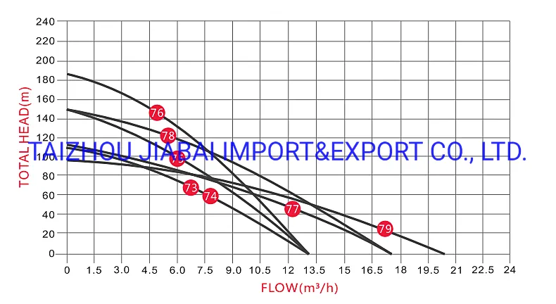 4/6 DC&AC Stainless Steel Brushless Large Flow Deep Well Solar Pump