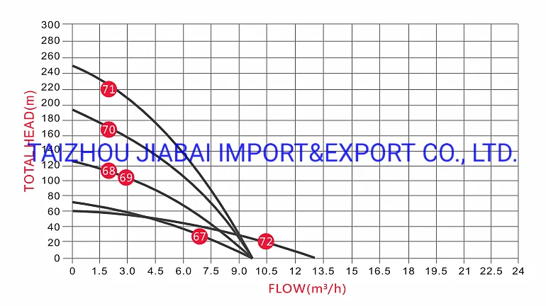 4/6 DC&AC Stainless Steel Brushless Large Flow Deep Well Solar Pump