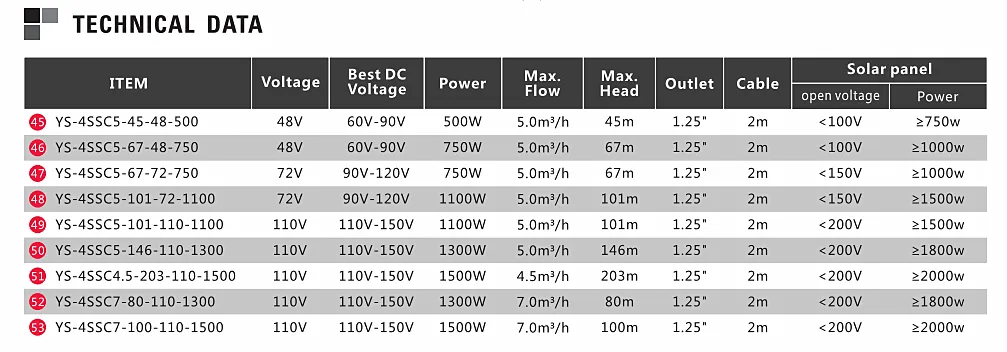 1500W Efficient Environmental Protection Solar Deep Well Submersible Pump