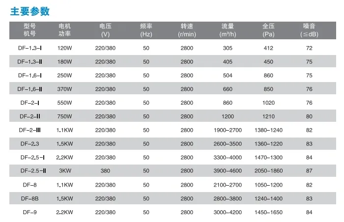 Df Multi-Wing Low Noise Centrifugal Air Blower Fan as Customized