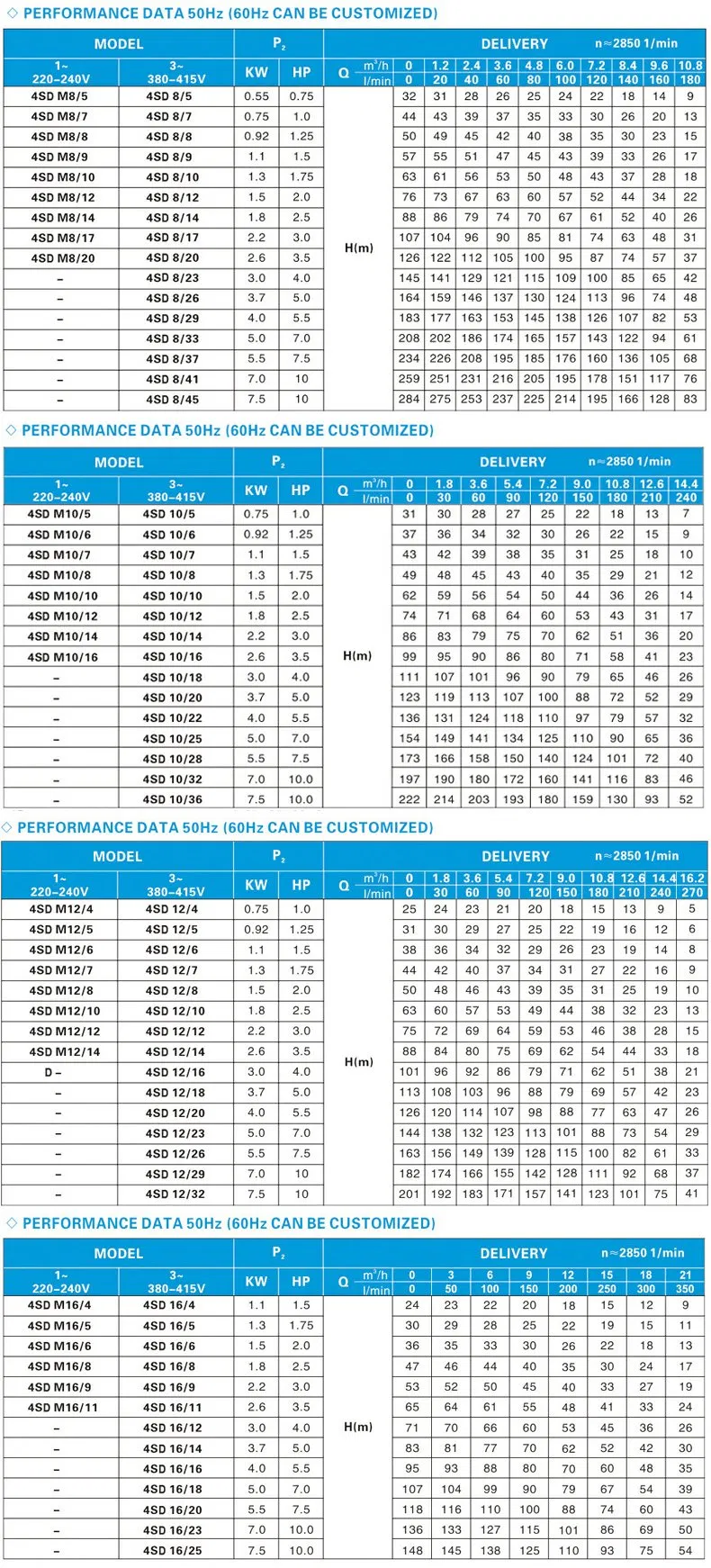 Factory Wholesaler Stainless Steel Borehole Multistage Centrifugal Solar Irrigation Water Self-Priming Automatic Deep Well Submersible Jet Pump