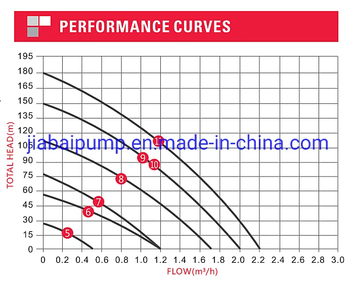 CE Approved 210W 77m Head 1.2m3/H Flow Deep Well Screw Solar Pump